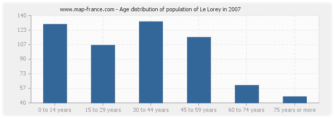 Age distribution of population of Le Lorey in 2007